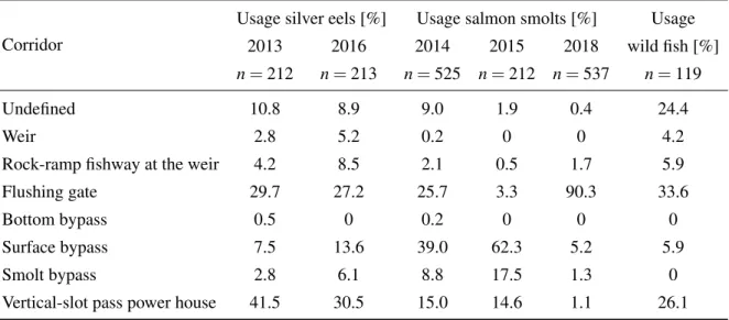 Table 3.10: Relative corridor usage of downstream moving fish at HPP Widdert, where n = number of tagged fish (adapted from Adam et al., 2018)