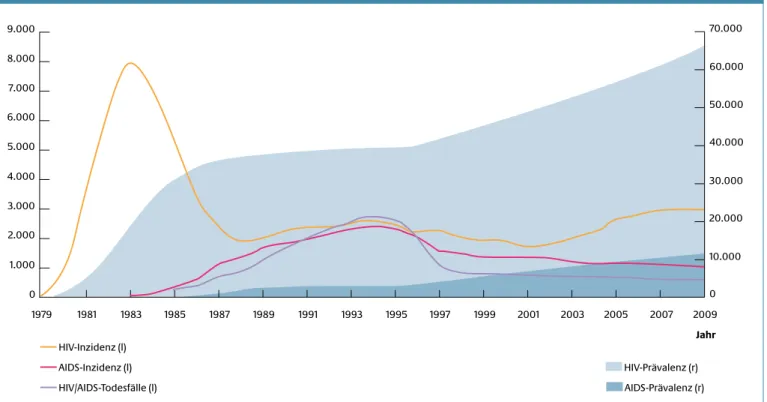 Abb. 1  Geschätzte HIV- und AIDS-Inzidenz, Prävalenz und Todesfälle in Deutschland, Ende 2009 