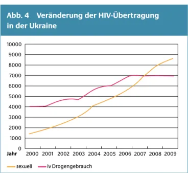 Abb. 4  Veränderung der HIV-Übertragung   in der Ukraine 10000 9000 8000 7000 6000 5000 4000 3000 2000 1000 Jahr 0 2000 2001 2002 2003 2004 2005 2006 2007 2008 2009  sexuell  iv Drogengebrauch