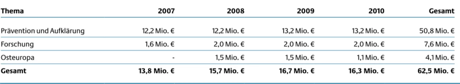 Tab. 2  Haushaltsmittel BMG 2007–2010 für HIV und AIDS
