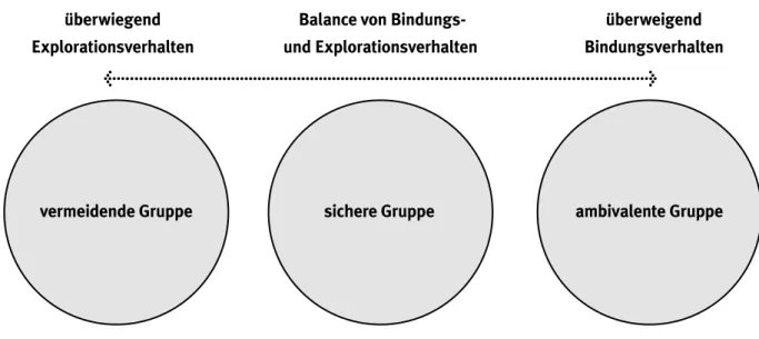 Abbildung 4: Bindungsgruppen zwischen Explorations- und Bindungsverhalten (Quelle: Zweyer 2007)überwiegend 