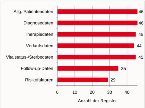 Abbildung 12: Grundsätzlich dokumentierte Datenarten (Fallzahl,  N=46) 