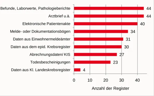 Abbildung 14: Anzahl der Register, die folgende Datenquellen für  ihre Eingaben ins klinische Krebsregister verwenden  (Fallzahl, N=46)