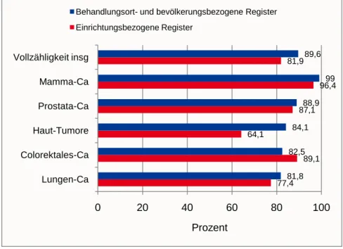 Abbildung 16: Durchschnittliche Vollzähligkeit der klinischen  Krebsregister (in Prozent) 