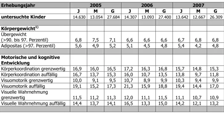 Tabelle 7-1:  Schuleingangsuntersuchungen  Berlin  2005  bis  2007  (Angaben  in  Prozent,  [Oberwöhrmann  &amp;  Bettge  2007,  2008;  Bettge  &amp; 