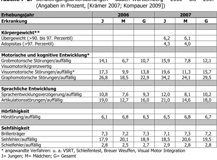 Tabelle 7-2:  Schuleingangsuntersuchungen  Baden-Württemberg  2006  bis  2007  (Angaben in Prozent, [Krämer 2007; Kompauer 2009])