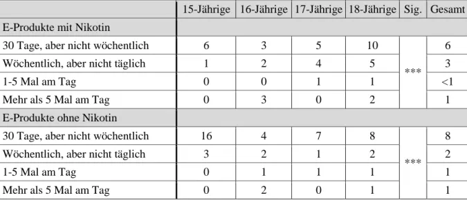 Tabelle  2:  Konsumhäufigkeit von  E-Zigaretten/  E-Shishas mit  oder  ohne  Nikotin  unter 15-  bis  18-Jährigen in Frankfurt nach Altersjahrgängen im Jahr 2015 (%)  