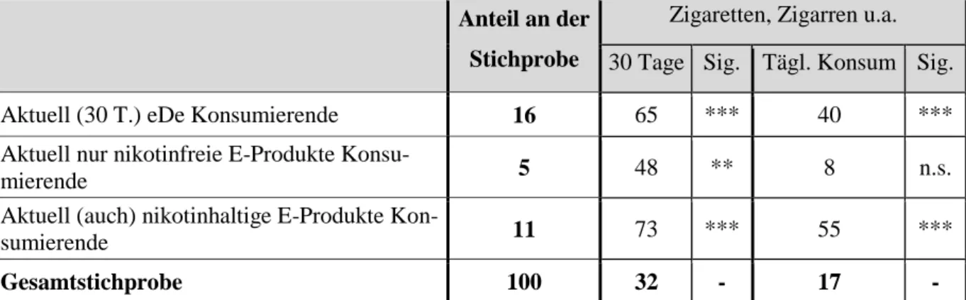 Tabelle  3:  30-Tages-Prävalenz  und  täglicher  Konsum  von  Zigaretten  nach  aktuellem  Konsum  (30  Tage)  von  E-Produkten  mit  oder  ohne  Nikotin  unter  15-  bis  18-Jährigen  in  Frankfurt  im  Jahr 2015 (%) a