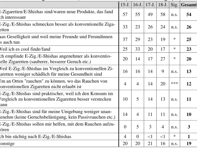Tabelle 5: Gründe für den Konsum von E-Zigaretten oder E-Shishas im Jahr 2015 nach Alter  unter 15- bis 18-Jährigen in Frankfurt (nur Konsumerfahrene; Mehrfachnennungen; %) 