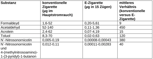 Tab. 1: Ausgewählte Schadstoffe im Dampf und Tabakrauch, nach Goniewicz et al. (2014) 