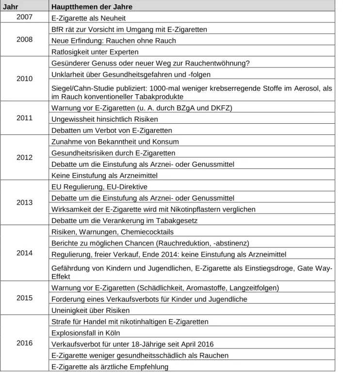 Tab. 2: Hauptthemen der Jahre 2007 bis 2016 in der Berichterstattung zur E-Zigarette  Jahr  Hauptthemen der Jahre 