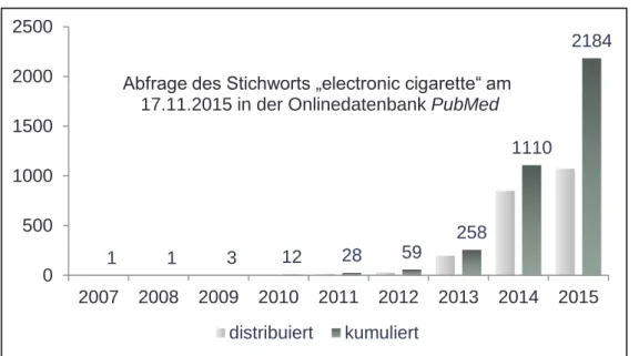 Abb. 1: Publikationen zum Thema E-Zigarette im Verlauf der Jahre 2007-2015  