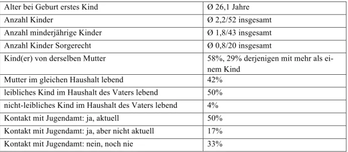 Tabelle 1: Väter und ihre Kinder (N=24 Väter) 