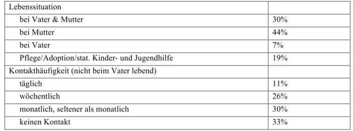 Tabelle 2:  Lebenssituation der und Kontakthäufigkeit zu den minderjährigen Kindern   (N= 43 Kinder) 