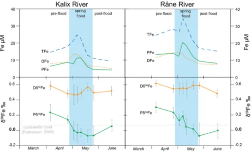 Fig. 3   Variation in Fe concentration and Fe-isotope composition in Kalix (left) and Råne River (right)