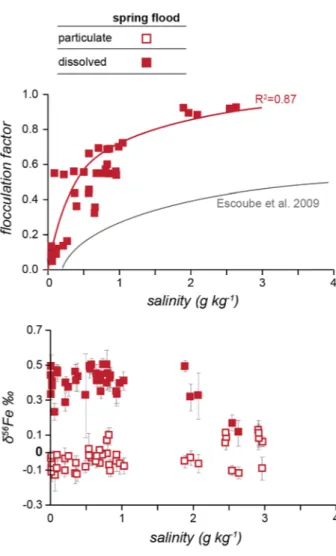 Fig. 7   Flocculation factor of  Fe and δ 56 Fe versus salinity for  Kalix and Råne estuaries during  spring flood