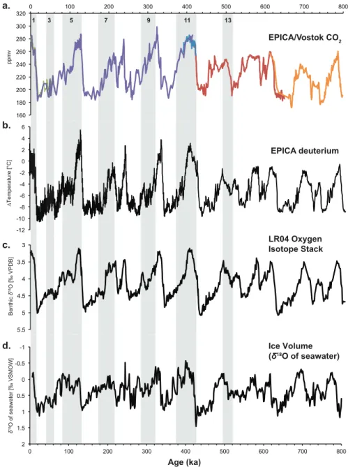 Figure 3. Global paleoclimate records showing pattern during Marine Isotope Stage 11 compared to other interglacial periods