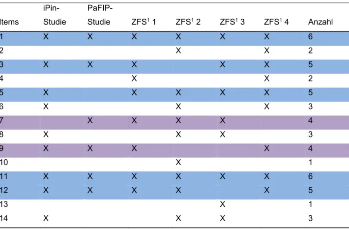Tabelle 5: Itemperformanz über die verschiedenen Stichproben hinweg 
