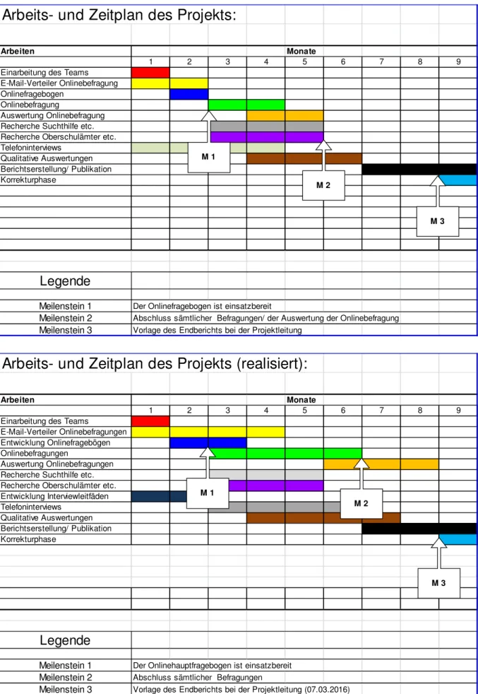 Abbildung 2: Arbeits- und Zeitplan, Stand Juni 2015 und März 2016 