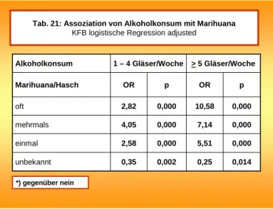 Tab. 21: Assoziation von Alkoholkonsum mit Marihuana  KFB logistische Regression adjusted