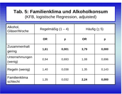 Tab. 5: Familienklima und Alkoholkonsum (KFB, logistische Regression, adjuisted)