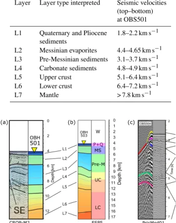 Table 2. Overview of the layers in Figs. 4 and 5 including interpre- interpre-tation of the unit and seismic velocities for each layer at OBH501.
