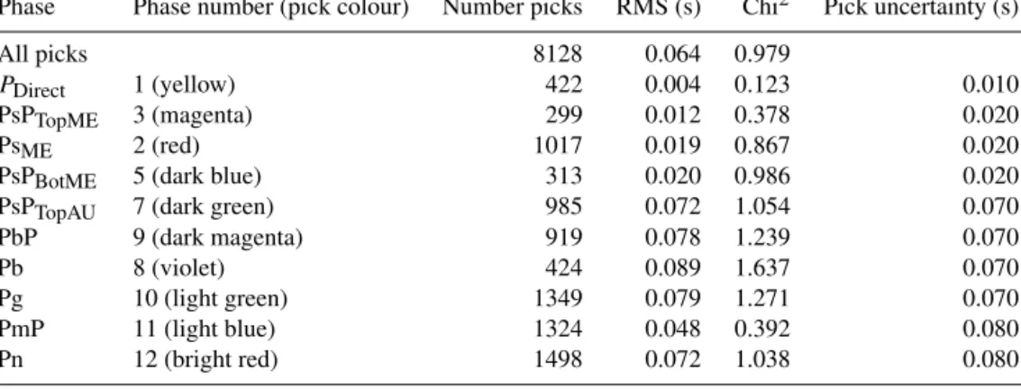 Table 1. Observed seismic phases with their pick number, number of picks, pick uncertainty, RMS fit, and Chi 2 to allow for an estimation of the robustness of the seismic velocity model obtained from forward modelling.