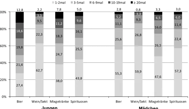 Abbildung 4-5:  30-Tage-Frequenz des Alkoholkonsums verschiedener Getränkearten für Jungen  und Mädchen, nur Konsumenten 