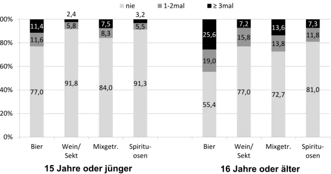 Abbildung 4-13:  30-Tage-Frequenz des Einkaufs von Alkohol in einem Geschäft nach Alter  