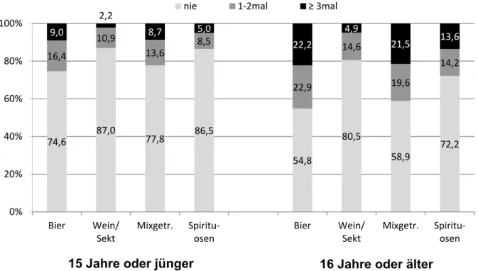 Abbildung 4-14:  30-Tage-Frequenz des Konsums von alkoholischen Getränken in einer Kneipe,  Bar, Disco oder einem Restaurant nach Alter 