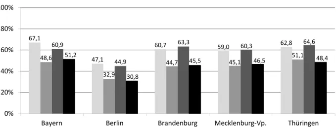 Abbildung 4-17:  30-Tage-Prävalenz des Konsums verschiedener Getränkearten nach Bundesland 