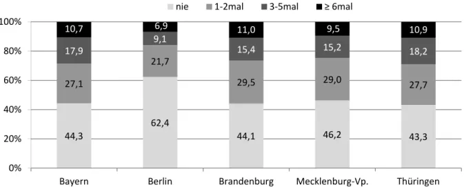 Abbildung 4-20:  30-Tage-Frequenz des Konsums von fünf oder mehr Einheiten Alkohol (5+) bei  einer Gelegenheit nach Bundesland  