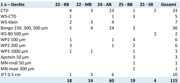 Tabelle 1 Geräteeinsätze während der Reise AL521 im Zeitraum 16.-21.4.2019. Gebietsbezeichnungen: Nummern  repräsentieren ICES Subdivisions (SDs); KB = Kieler Bucht, MB = Mecklenburger Bucht, AB = Arkona Basin, BB =  Bornholm Basin, SR = Stolper Rinne