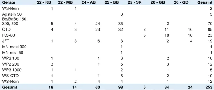 Tabelle 1 Geräteeinsätze während der Reise AL521 im Zeitraum 16.-28.4.2019. Gebietsbezeichnungen: Nummern  repräsentieren ICES Subdivisions (SDs); KB = Kieler Bucht, MB = Mecklenburger Bucht, AB = Arkona Basin, BB =  Bornholm Basin, SR = Stolper Rinne