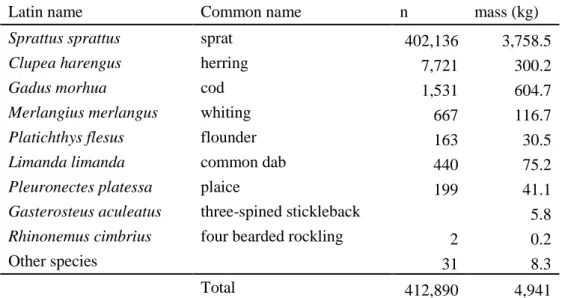 Table 5.2.1 Fish catch composition  for  AL521. Single fish measurement and samples were taken  for 900 cod and  219 whiting individuals