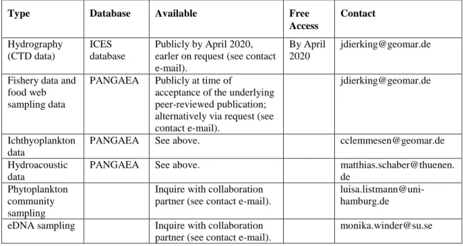 Table 7.1 Overview of data availability and persons responsible for specific data sets