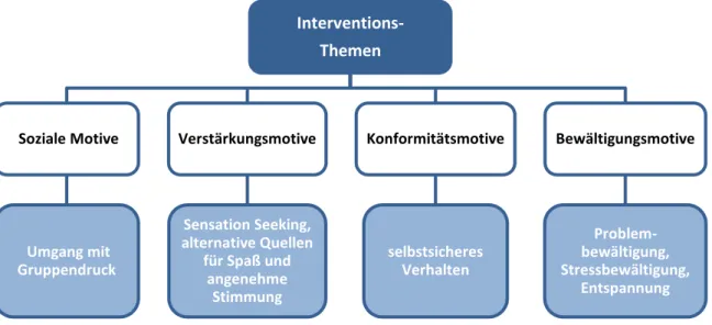 Abbildung 3 Interventionsthemen