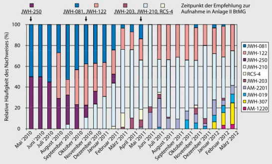 Abb. 2  8  Darstellung der relativen Häufigkeit einer Auswahl der in Serumproben (n=734) nachgewiesenen synthe- synthe-tischen Cannabinoide zwischen Mai 2010 und März 2012