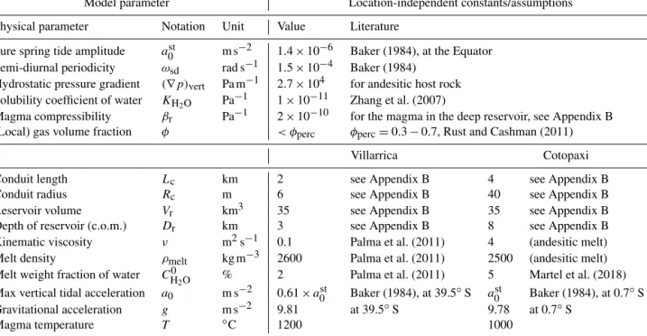 Table 1. Choice of model parameters, motivated by conditions at (1) Villarrica volcano located at 39.5 ◦ S hosting a persistent lava lake of basaltic composition and (2) Cotopaxi volcano located at 0.7 ◦ S, which preferentially erupts andesitic magma and i