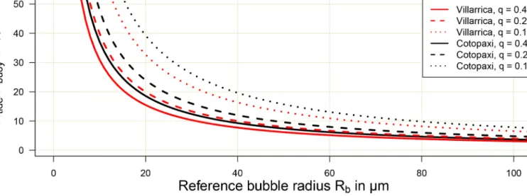 Figure 2. Relative contribution of the tidal mechanism (magnitude given by H tide ) on the bubble coalescence rate for a purely separated bubble flow (magnitude given by H buoy ) depending on the reference bubble radius R b and the degree of polydispersity