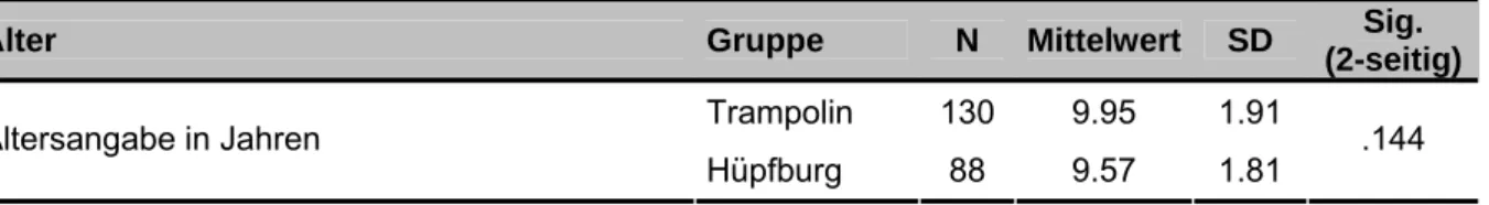 Tabelle 7: Mittlere Altersangaben in den „Trampolin“- und „Hüpfburg“-Gruppen und Ergebnis des t-Tests für un- un-abhängige Stichproben 