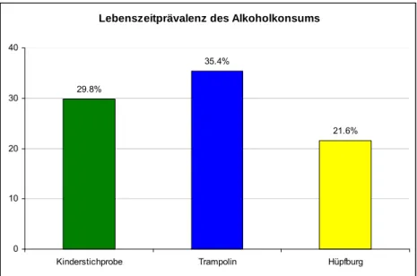 Abbildung 6: Prozentangaben zur Lebenszeit-Prävalenz von Alkohol in der Kinderstichprobe sowie getrennt für  die „Trampolin“- und „Hüpfburg“-Gruppen 