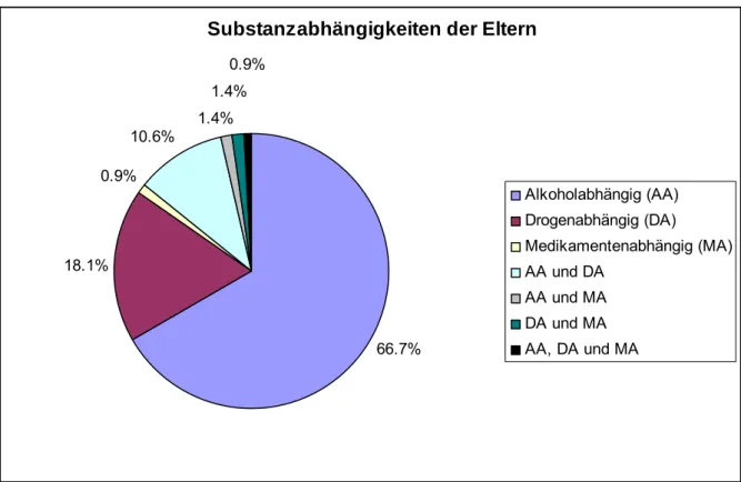 Abbildung 7: Prozentangaben zu den Substanzabhängigkeiten der Eltern der gesamten Kinderstichprobe  (UG+KG) 