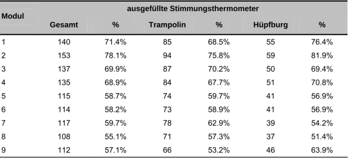 Tabelle 16: Datengrundlage der Stimmungsthermometer je Modul für Trampolin- und Hüpfburg-Kinder (Prozent- (Prozent-angaben in Bezug zur Gesamtstichprobe der Prozessevaluation [N = 196]) 