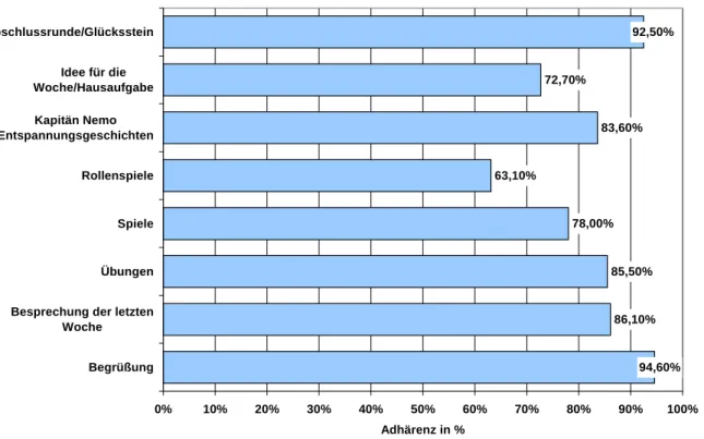 Abbildung 15: Adhärenz in Prozentwerten für modulübergreifenden Modulelemente des Trampolin-Programms 86,10%85,50%78,00%63,10%83,60%72,70%92,50%94,60%0%10%20%30%40%50%60%70%80%90%100%BegrüßungBesprechung der letzten
