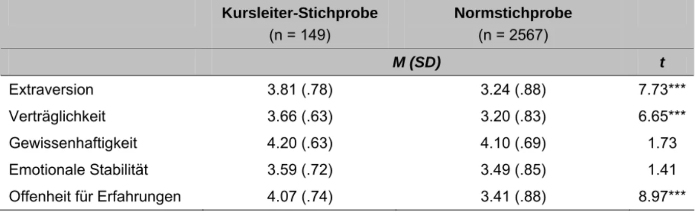 Tabelle 22: Mittelwertsvergleiche zwischen Kursleitern und einer Normstichprobe (t-Test für unabhängige Stich- Stich-proben) über die BFI-10-Skalen 