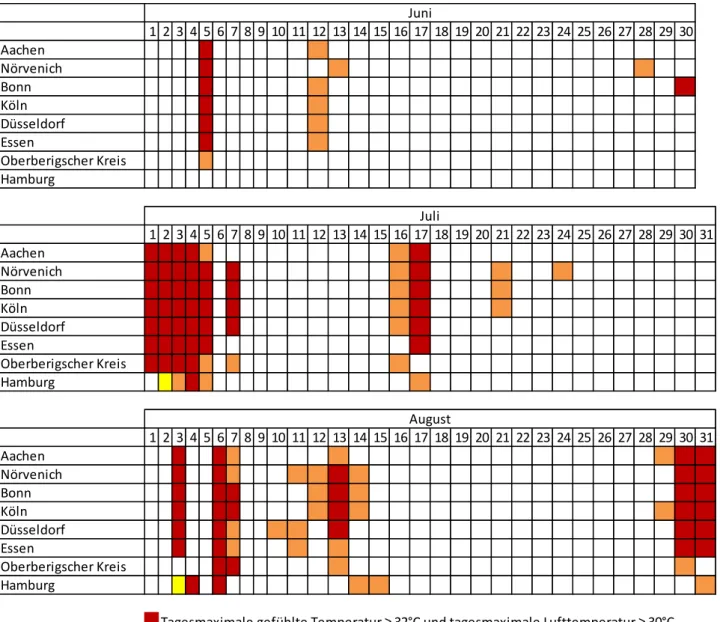 Abbildung 3: Übersicht über Hitzezeiträume im Jahr 2015 