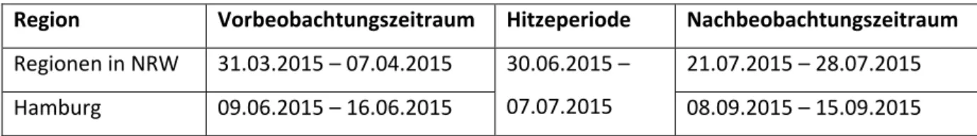 Tabelle 2 Untersuchungszeiträume (Hitze-, Vor-, und Nachbeobachtungszeitraum) 