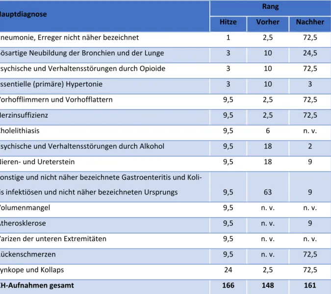 Tabelle 9 Hauptdiagnosen der Krankenhausaufnahmen, Region Aachen 