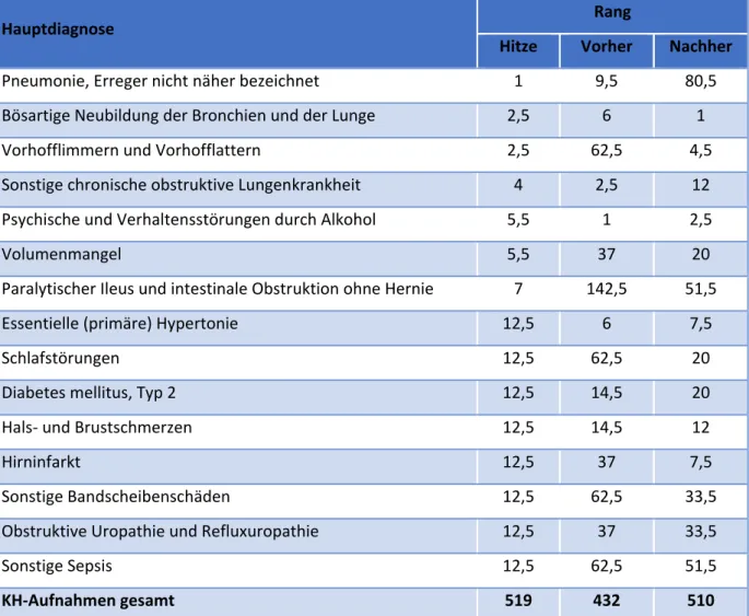 Tabelle 10 Hauptdiagnosen der Krankenhausaufnahmen, Region Essen 